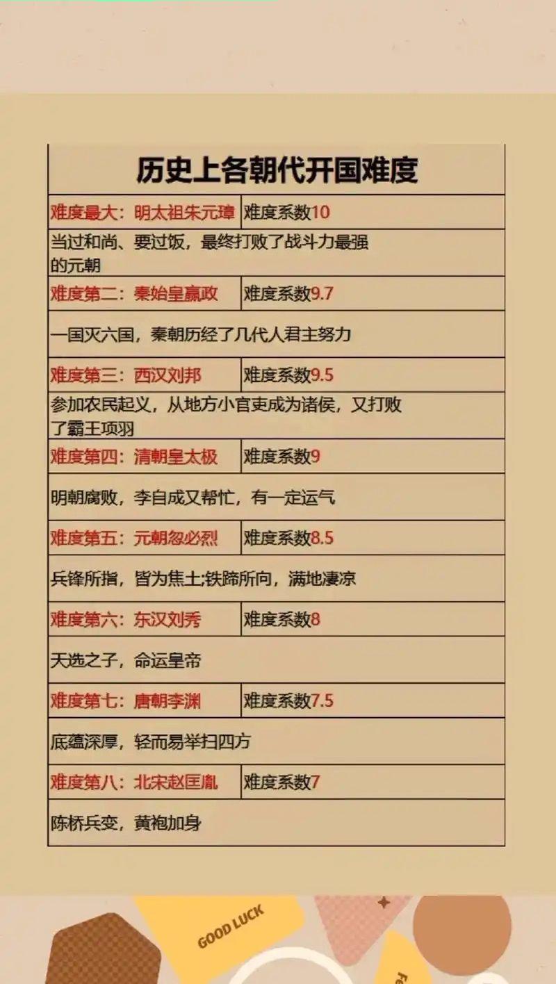 历史上各朝代开国难度！👍👍👍历史知多少