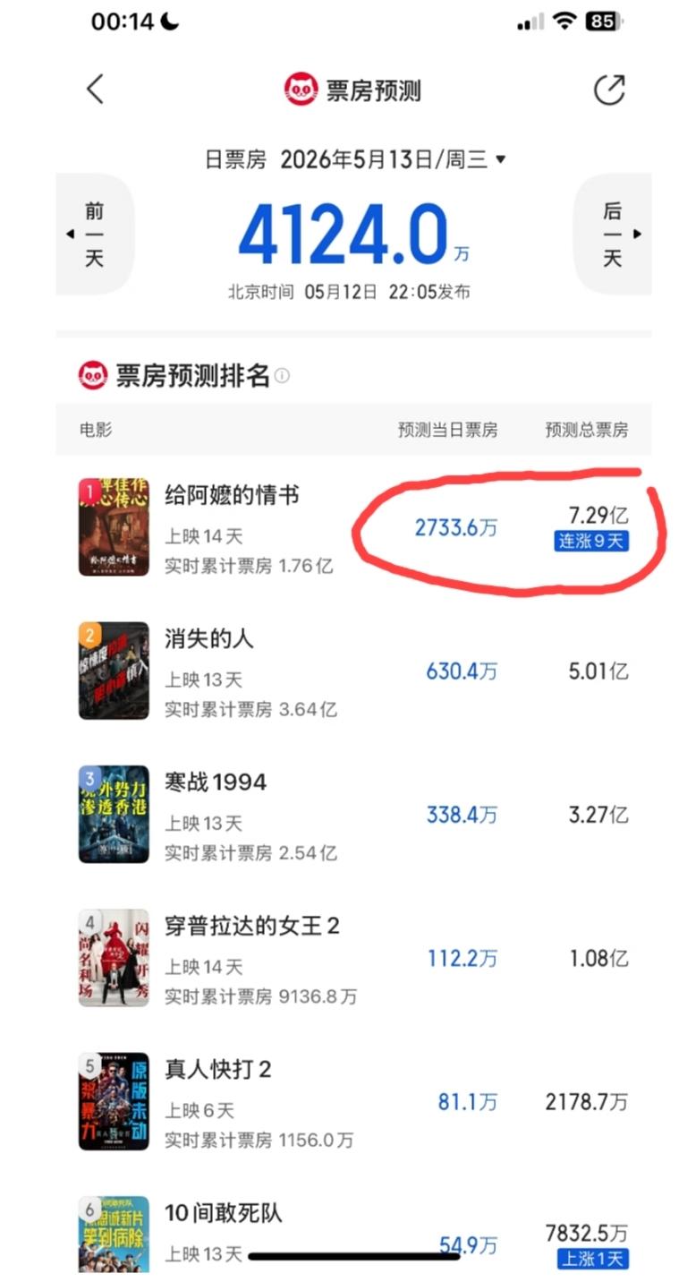 《给阿妈的情书》昨天预测的总票房仅仅是4亿多，今天平台给出的总票房预测竟然已经到