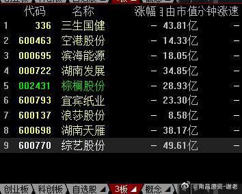 今天的4板要注意一下，可能里面有下一个龙头A股​​​