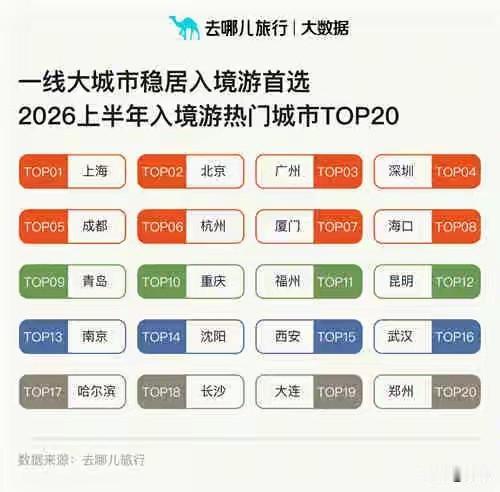 2026年上半年，各大城市入境旅游热门TOP20：沈阳～14；哈尔滨