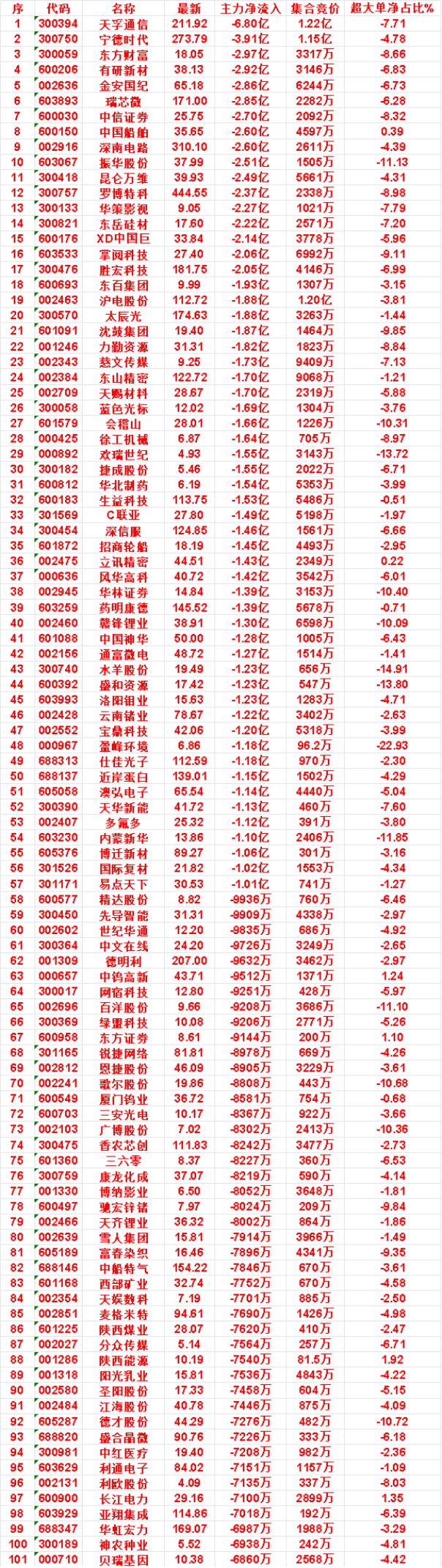 10月16日尾盘30分钟，主力卖出的名单：有研新材：净流出2.92亿，集合