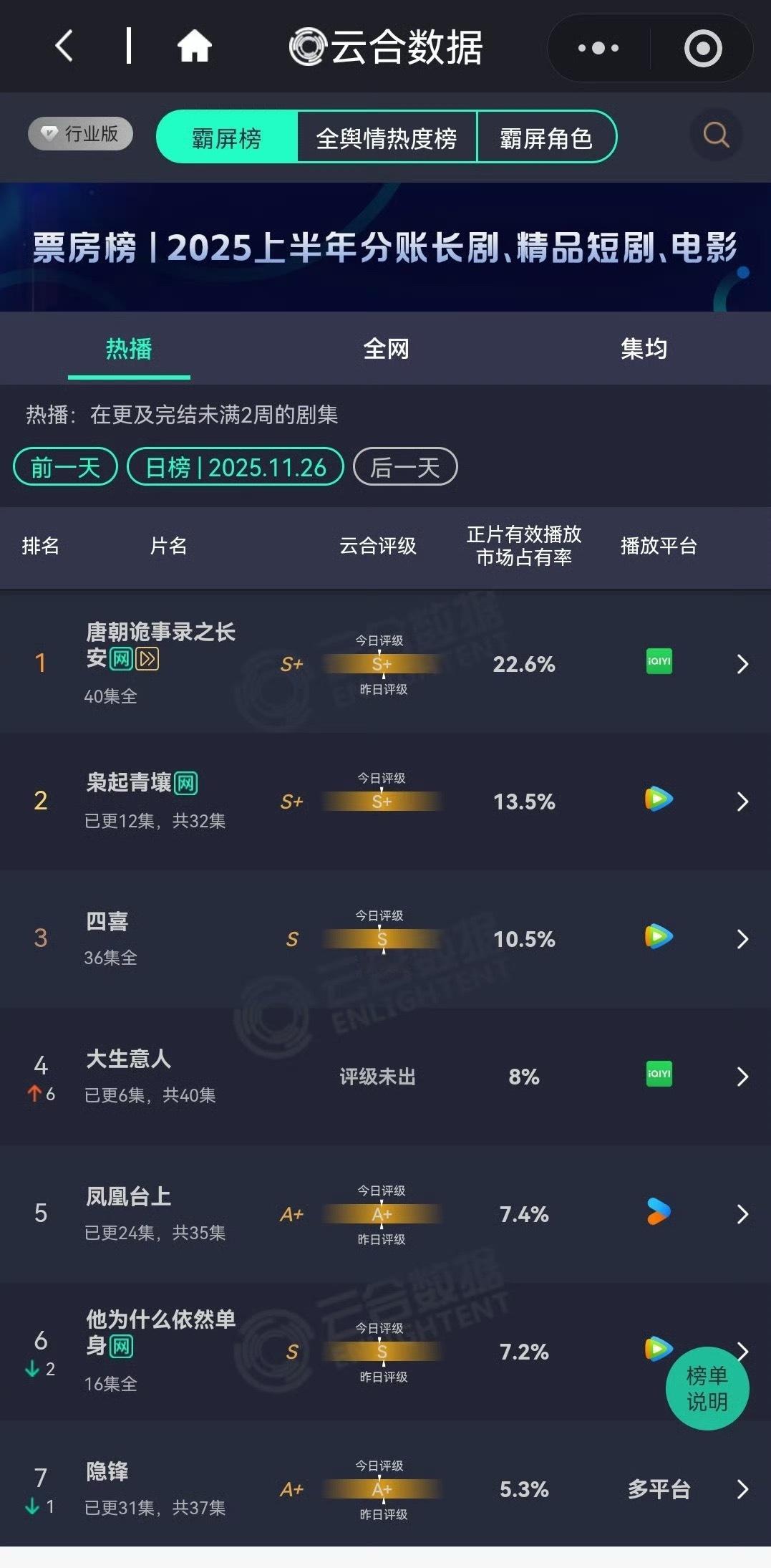 枭起青壤横在2000+了，平台不努力一把基本很难破万了。大生意人也可以抬走了..