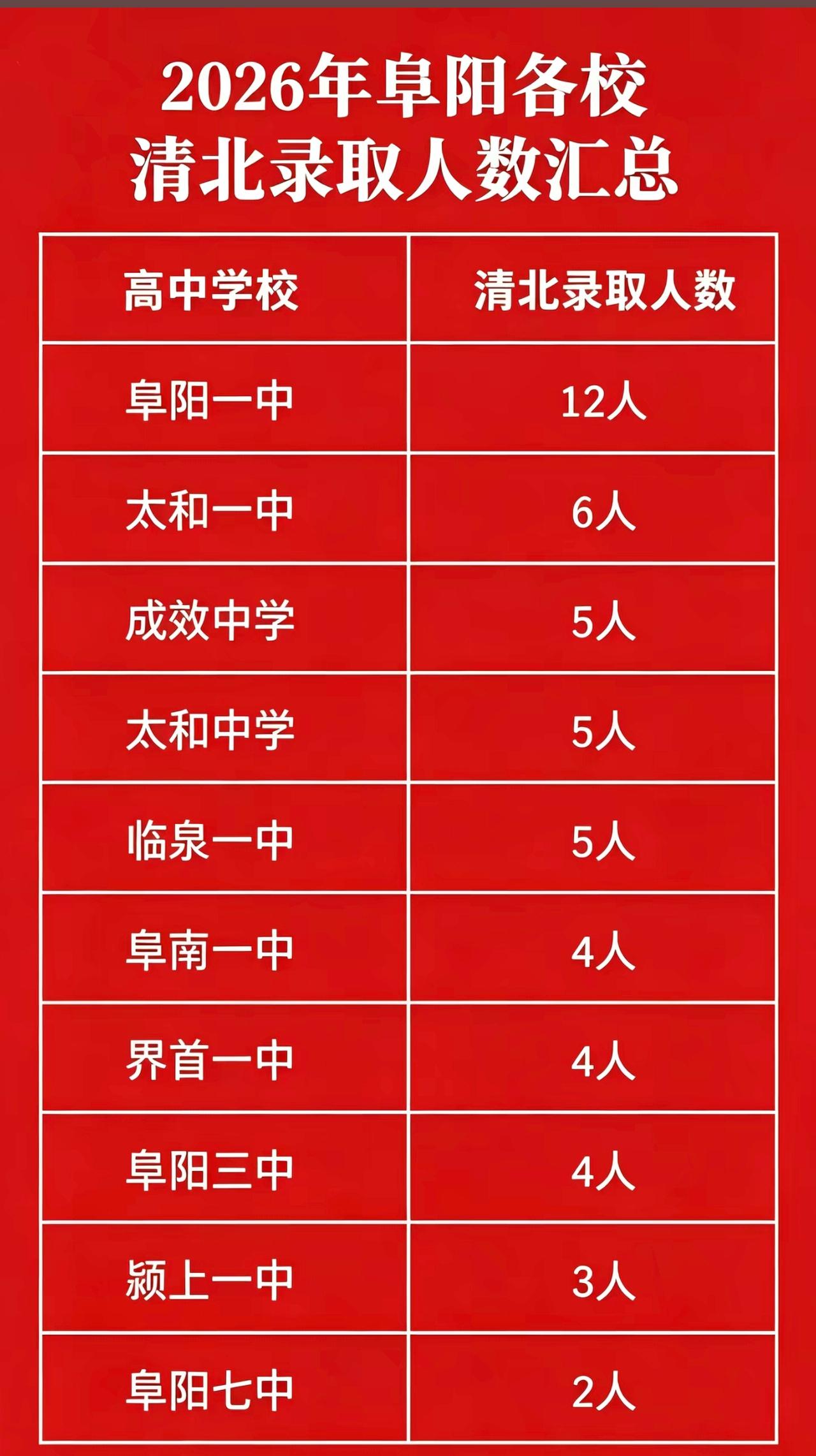 阜阳市各高中清北录取人数，程一下3个特点1、阜阳一中12人，断层领先，2、阜