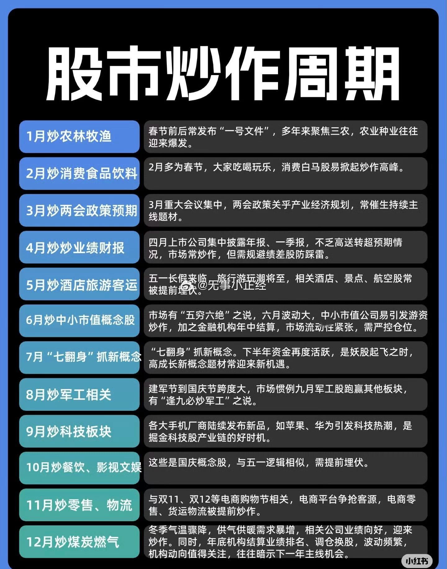 A股一年的炒作周期。​​​