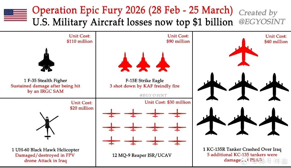 美军到目前为止确认损失的航空装备如下：1架F-35A隐身战斗机损伤3架F-1