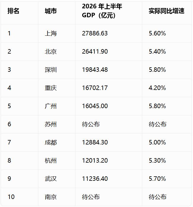 广州增速第一，GDP前五强出炉。2026年上半年GDP前十强城市，就差苏州和