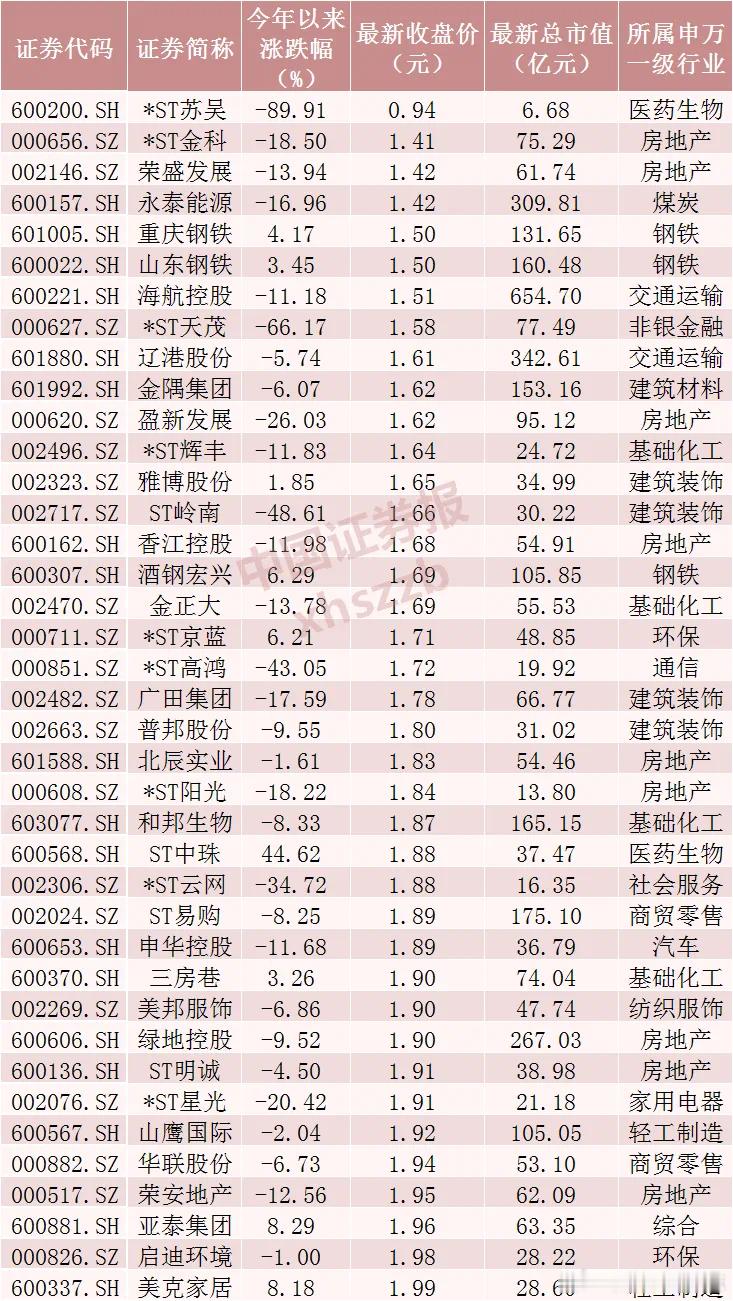 价值投资日志2元以下低价股数量不足40只Wind数据显示，截至8月15