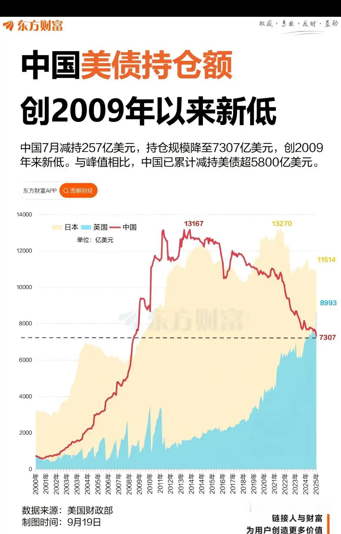 看起来中国己经把持有的美国国债。减仓到09年次贷危机之前的水平，非常怀疑是不