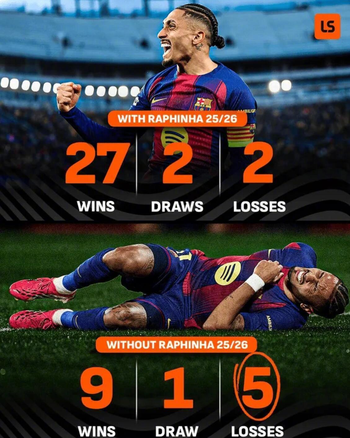 欧洲转会新闻！★论拉菲的重要性！拉菲尼亚休战5周，对于赛季收官阶段的巴萨而言