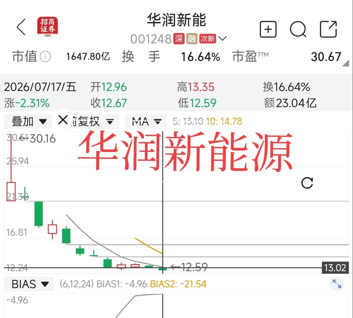 华润新能源上市仅仅12个交易日，股价竟然比高点回撤58%，首日追高的投资者有一个