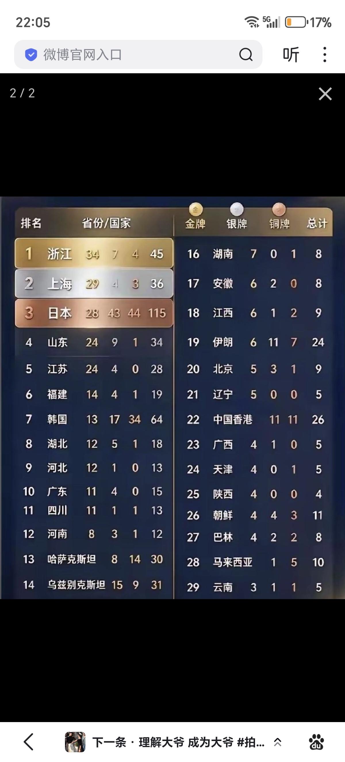 9月27日，美联社发文《亚运会应该改名“中国全国运动会”》亚运会奖牌榜上的“