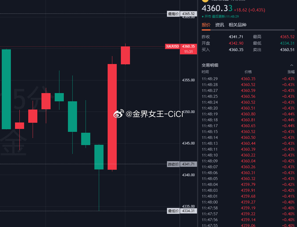 4360附近做空目标4320！！！金价黄金ufo高速飞过墨西哥城上空​​​