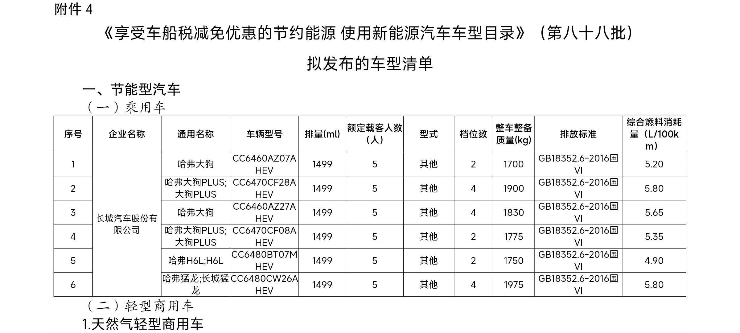 新车申报哈弗大狗，大狗PLUS，燃油猛龙，H6L的HEV油电混动版发动机都是G