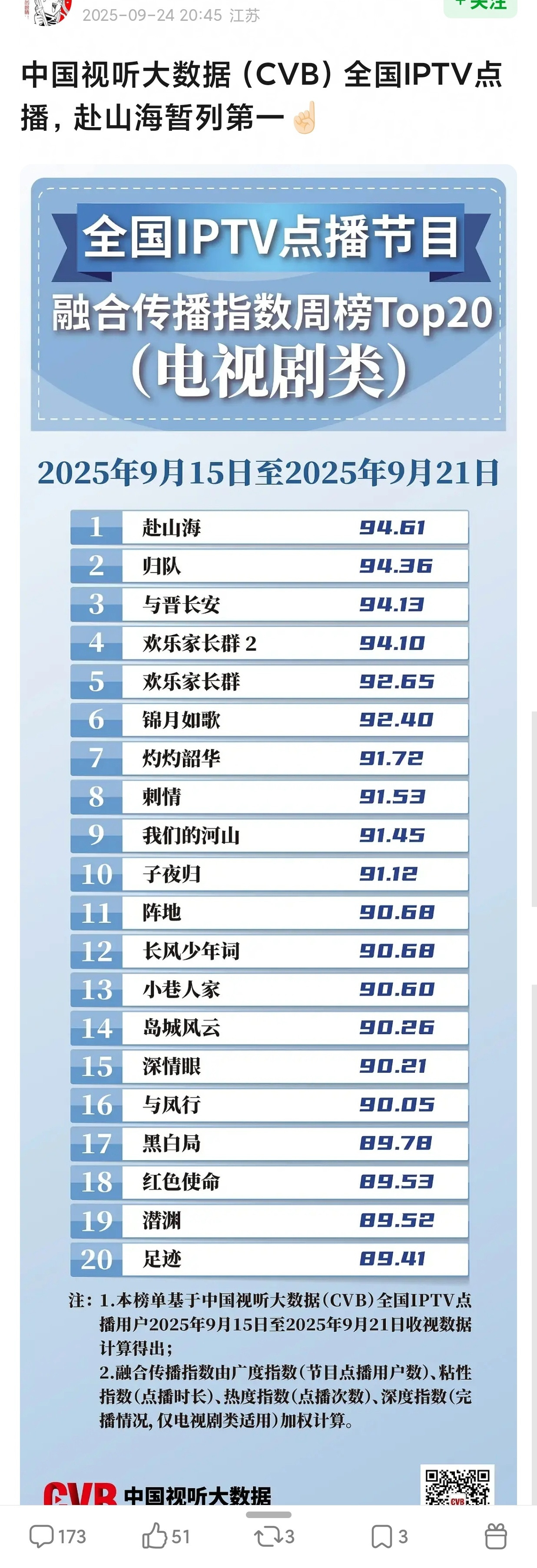 tg.广电认证，成毅《赴山海》又拿下一个榜一☝🏻️成毅狐妖小红娘王权篇要来了