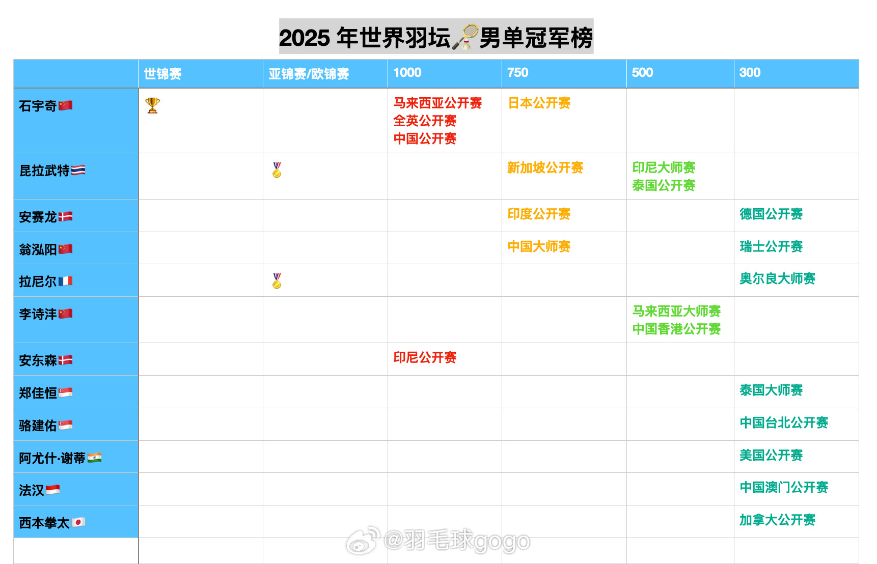我爱羽球2025赛季🏸男单冠军榜​​​