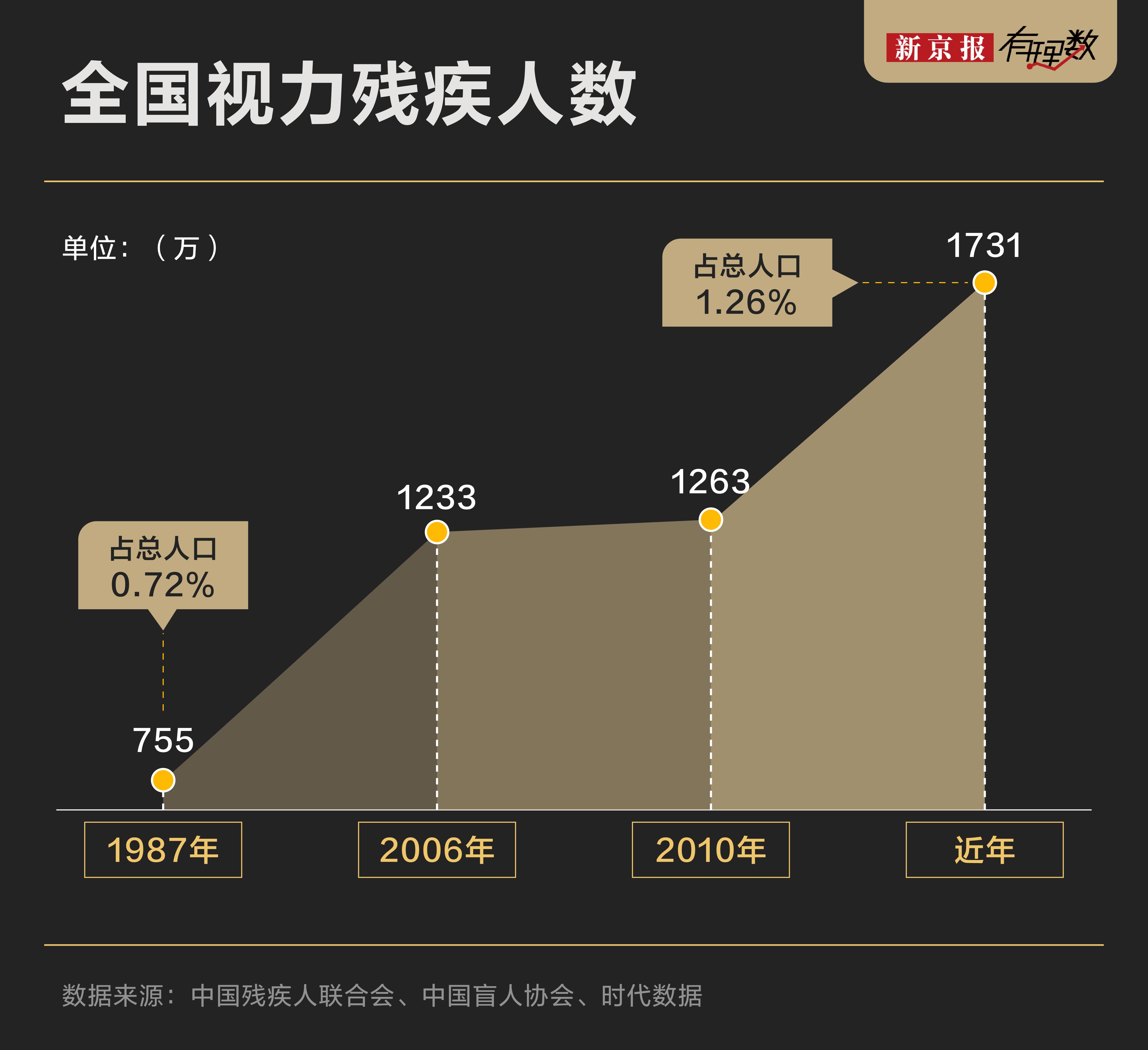 盲道上的‘不速之客’：无障碍设施如何影响视障人群出行？