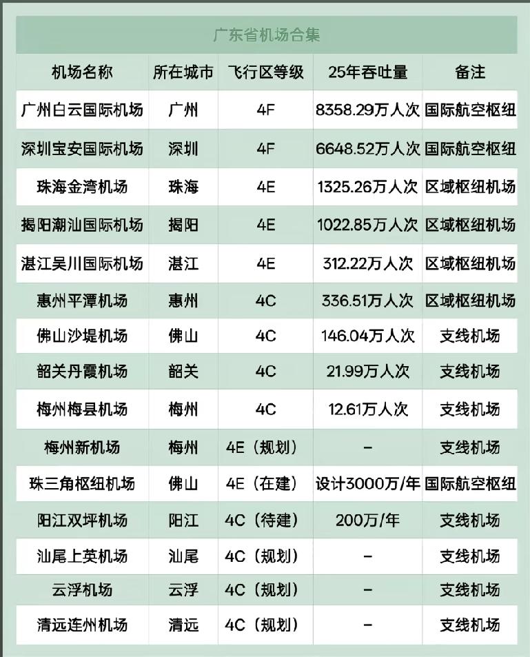 广东目前有这么多的机场，覆盖了整个广东省的境内。主要分为三大类的，国际枢纽机场、