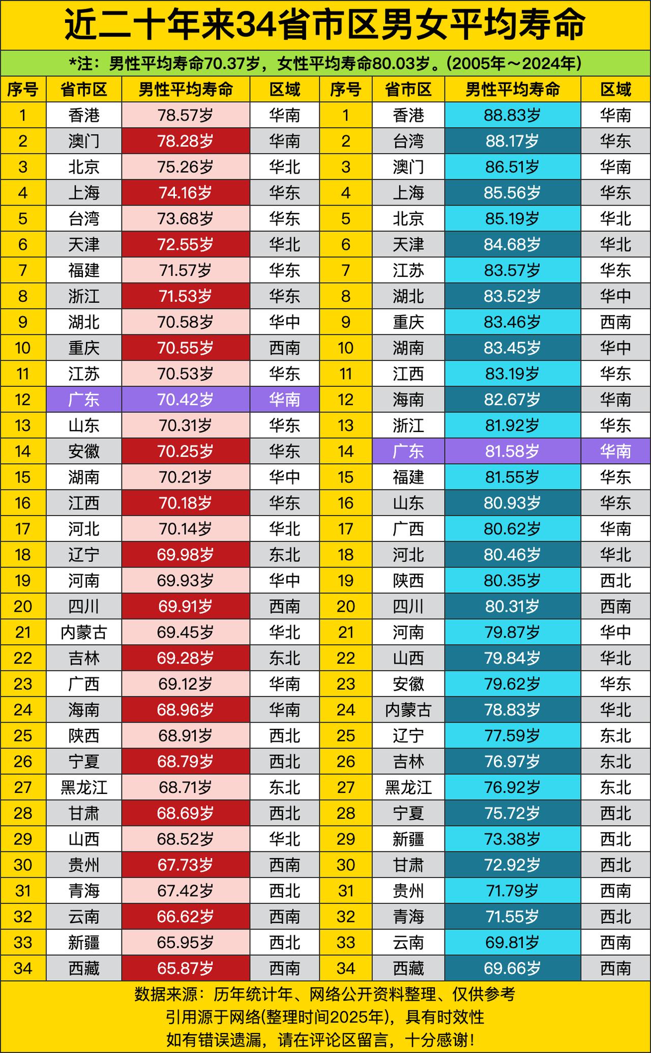 香港以78.57岁一骑绝尘，澳门78.28岁紧随其后，北京75.26岁也挺能打。