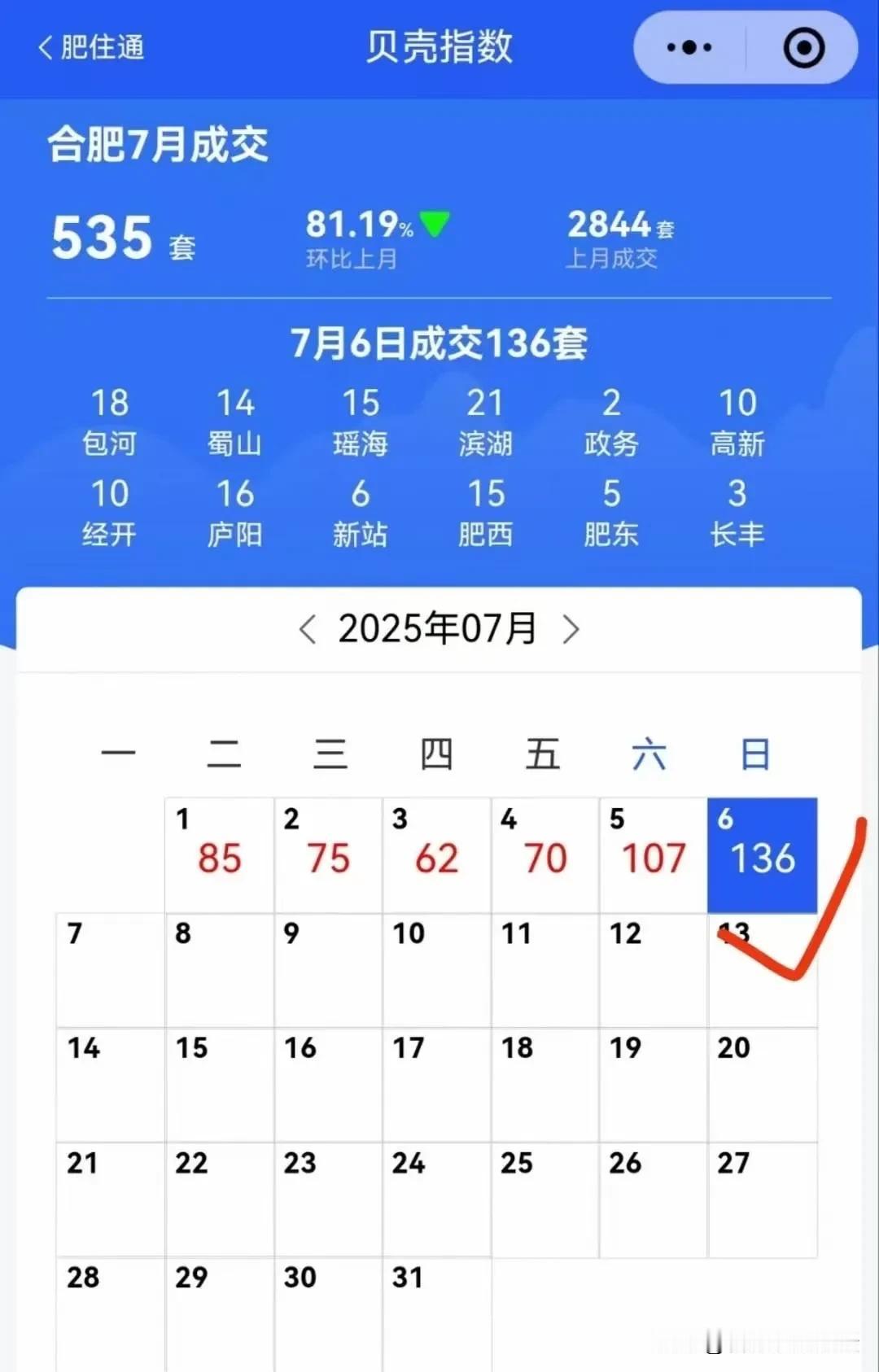合肥二手房这个周六周日合计卖了两百多套，这个数字还好。滨湖卖的最多，滨湖房子现在
