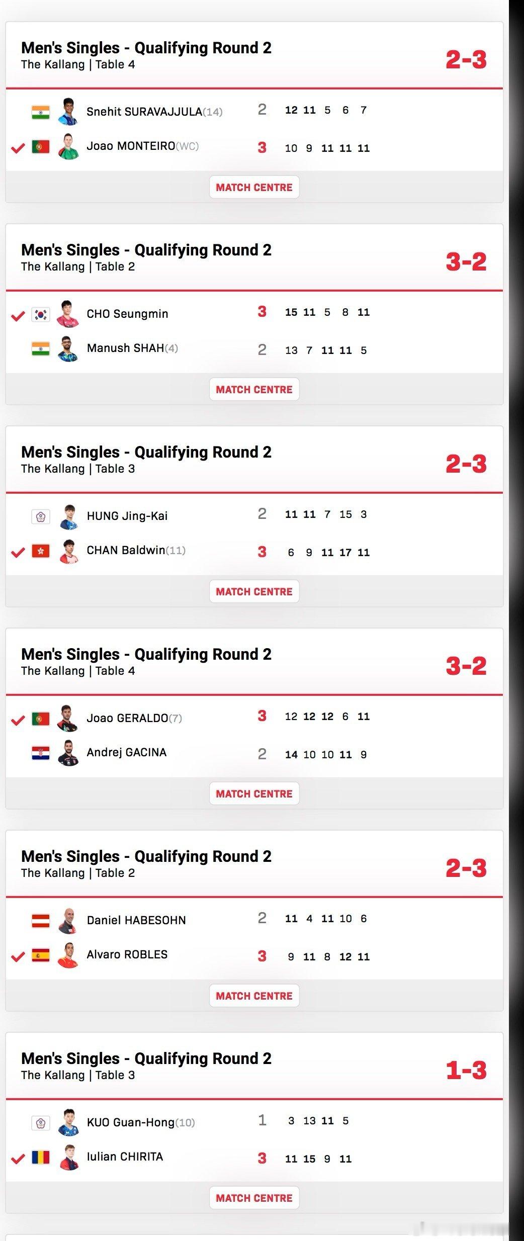 2026新加坡大满贯Q2卢力安3-1郭冠宏罗布勒斯3-2哈贝松吉尔拉多3-2加齐