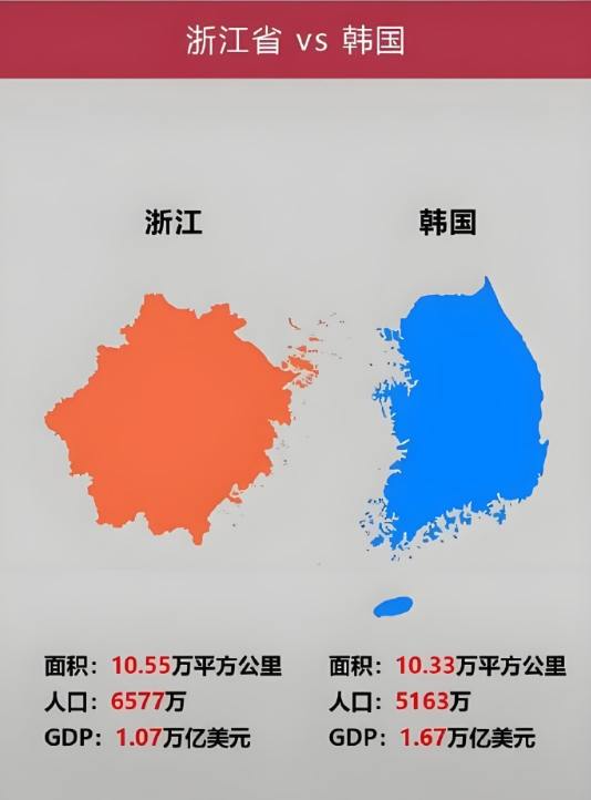 再过2年，韩国经济就会落后浙江。目前生活水平，韩国已严重落后浙江。​​​