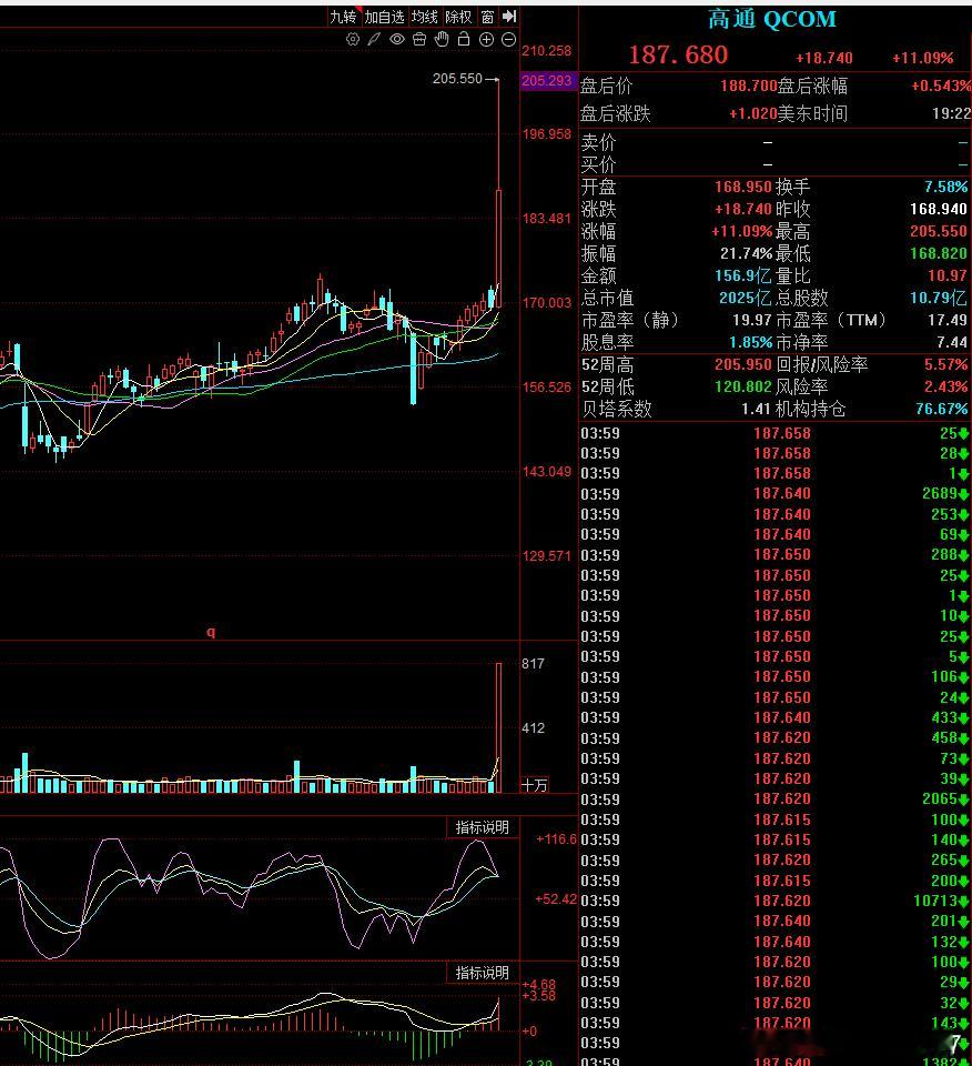高通AI芯片引爆市场，A股4000点压不住了！