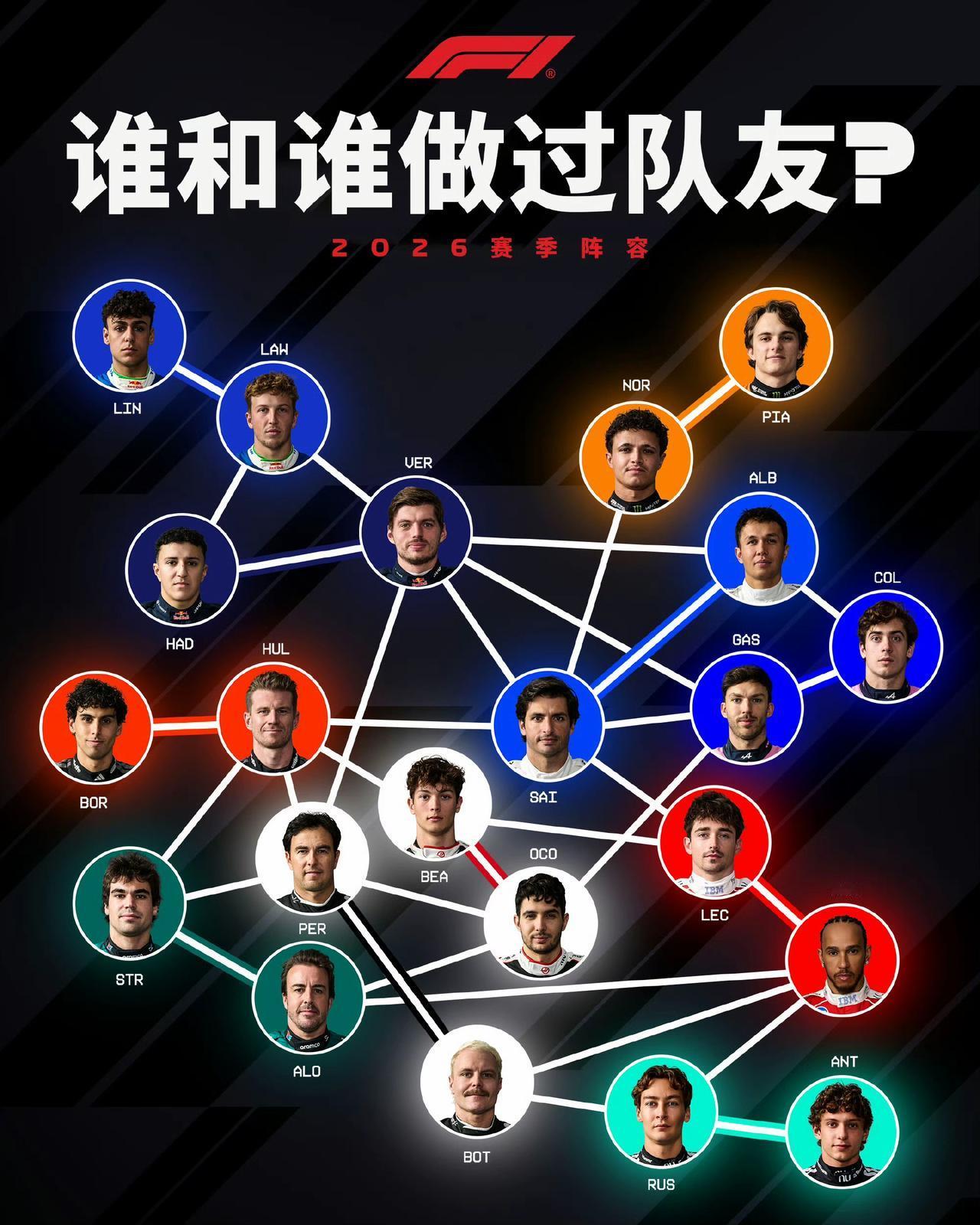 本赛季发车格上的22车手，谁和谁做过队友？做过队友的用网线串起来。F1职业生涯
