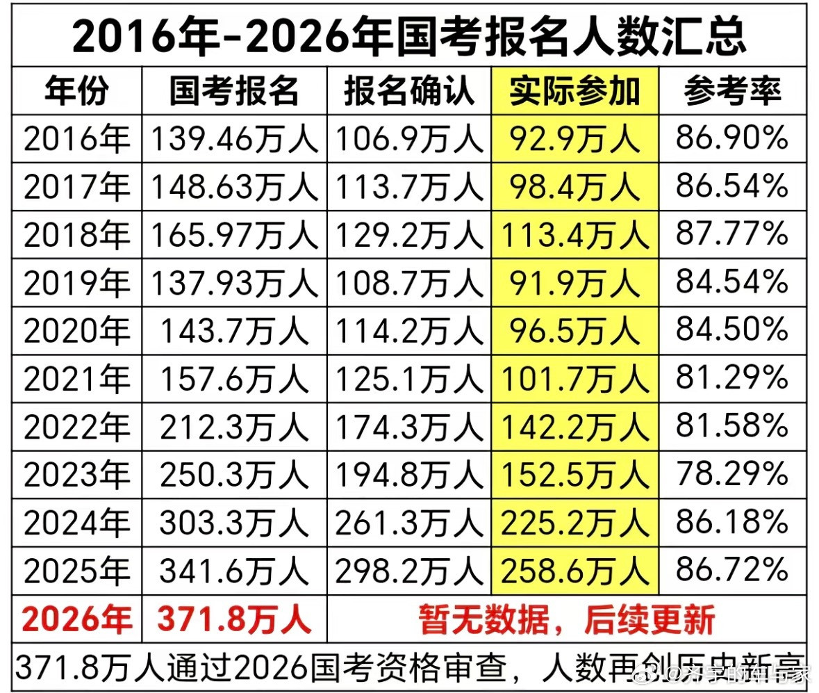 今年国考报名300多万，岗位3万多，也就是百里挑一，真凭自己实力考上的恐怕不会辞