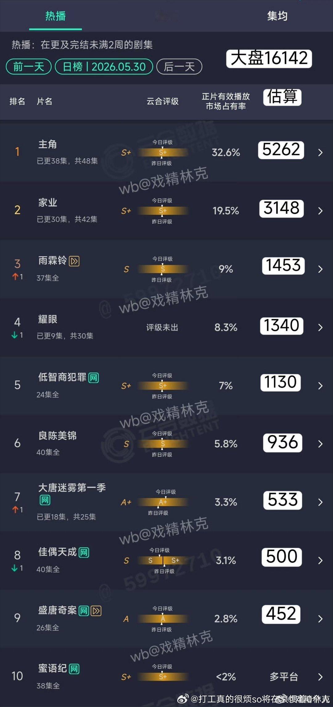 主角恢复双更就回升了，要是能这样多给几个单日，玫瑰能6000+、生万物至少550