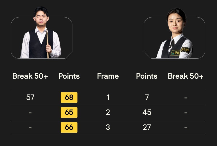 BetVictor26/27斯诺克冠军联赛第一阶段第四比赛日早场时段比分结果如