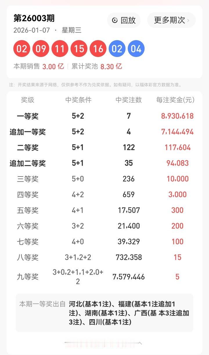 1月7号星期三，大乐透开奖号码揭晓：02、09、11、15、16—02、04。本