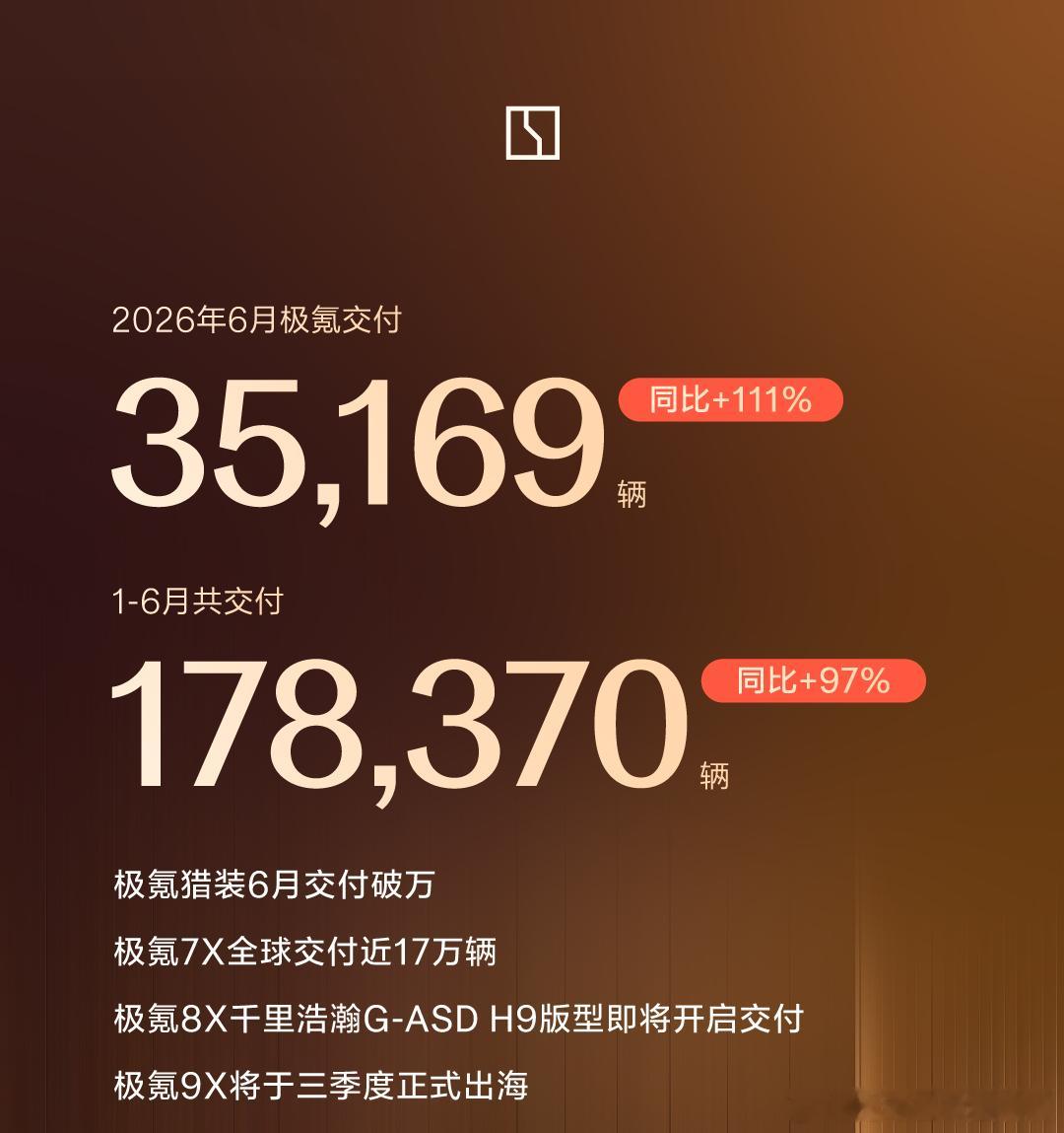 极氪超过三万五，同比增长111%，又一个优等生。尤其考虑到价格，9X、8X接连上