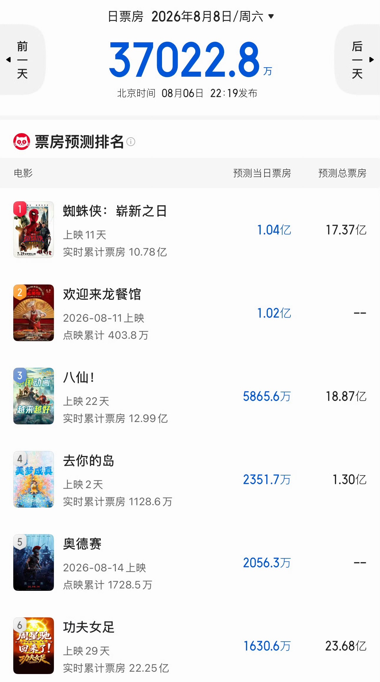 有网友说：这点映票房预测都超1亿了？《欢迎来龙餐馆》明天下午2点正式开启点映：全