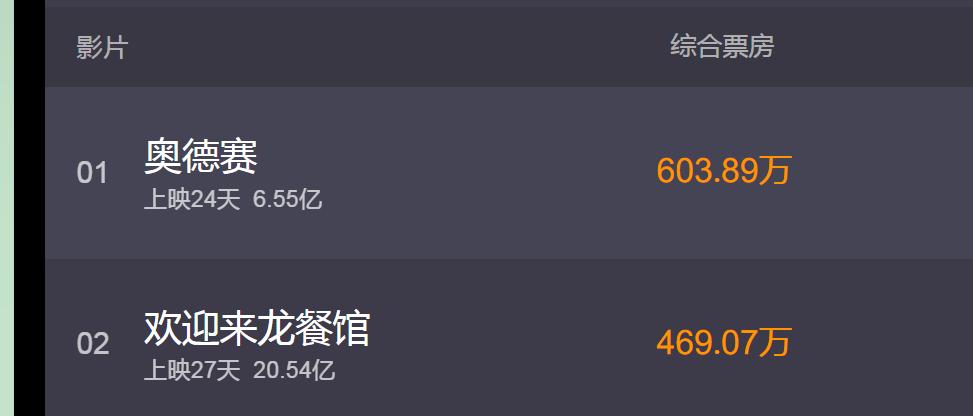 有人说，沈腾的龙餐馆没倒30亿，其实是失败的说实话，看到沈腾主演我一开始是不