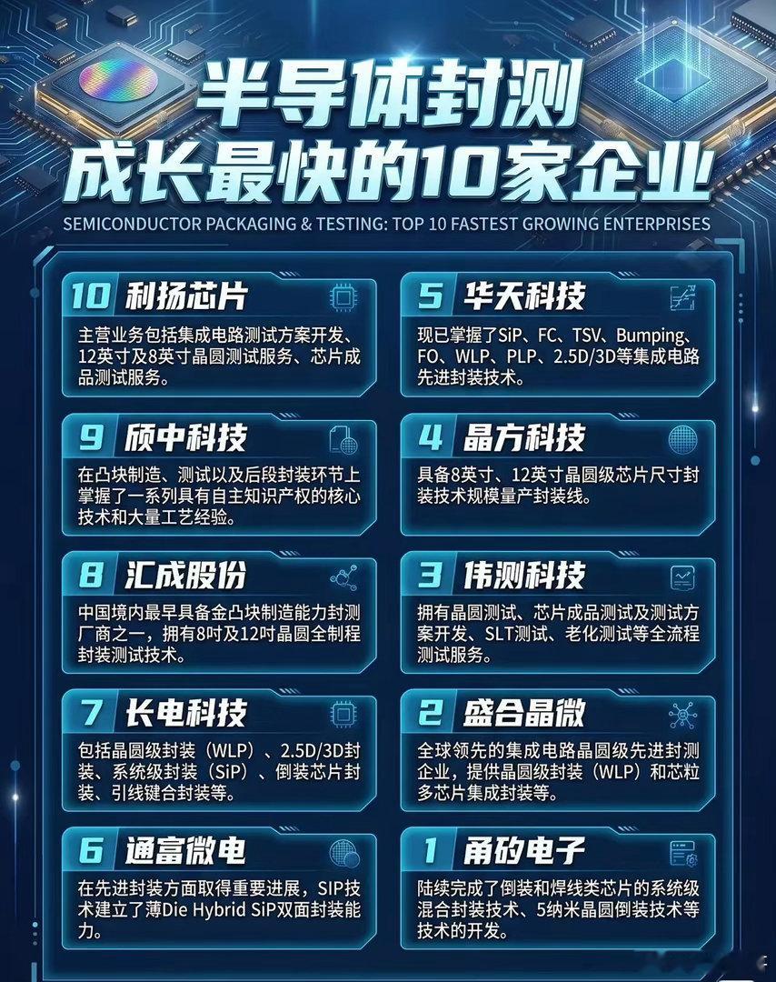 半导体封测成长最快的10家企业名单来了！🚀从榜单来看，国内封测产业正在全面崛起