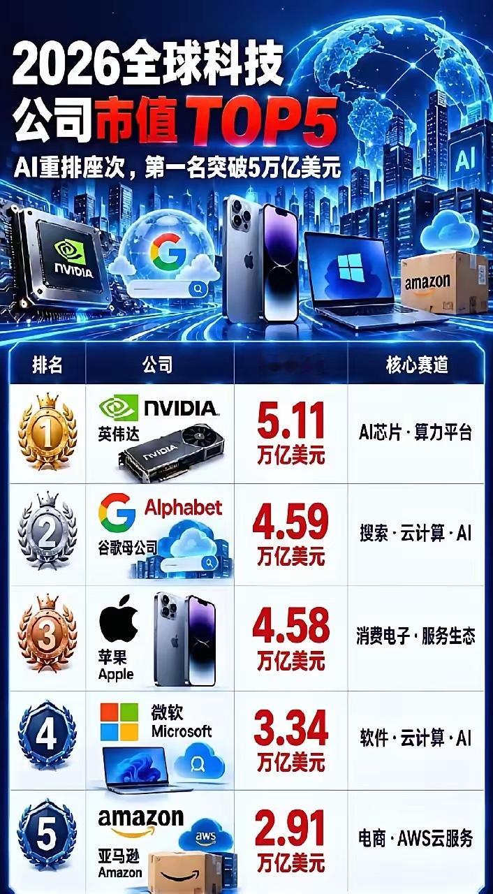 英伟达市值突破5万亿美元了，人类历史上第一家。​2026年最新的全球科技公司市值榜，英伟达5.11万
