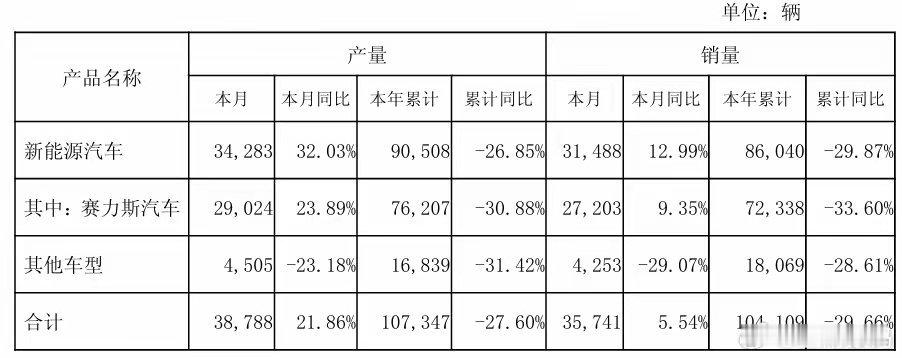 【赛力斯4月新能源汽车销量31488辆，同比增长12.99%】赛力斯发布202