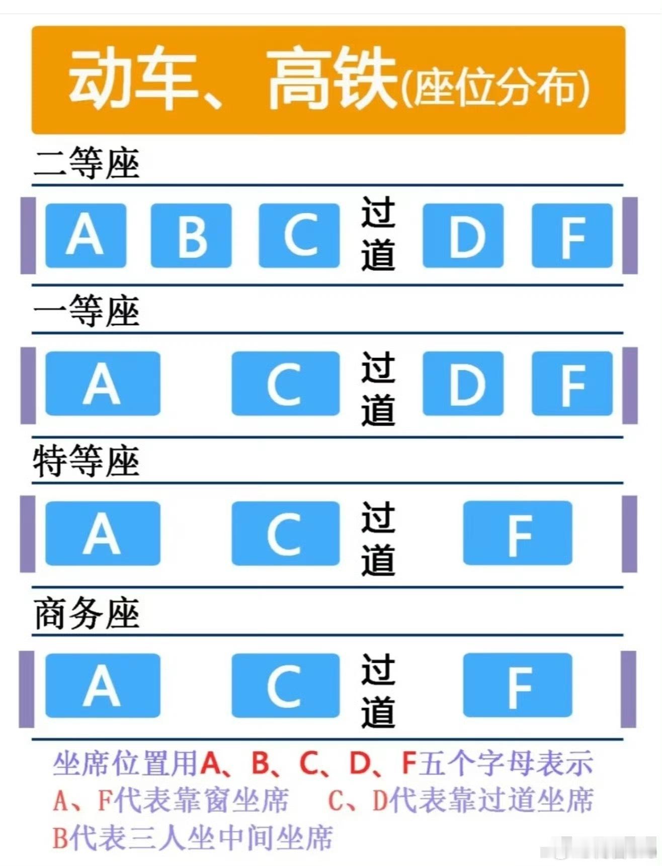 果然高铁F座最受欢迎A座上厕所不方便，B座挨挤高铁靠过道最难受，跟飞机不一样走动