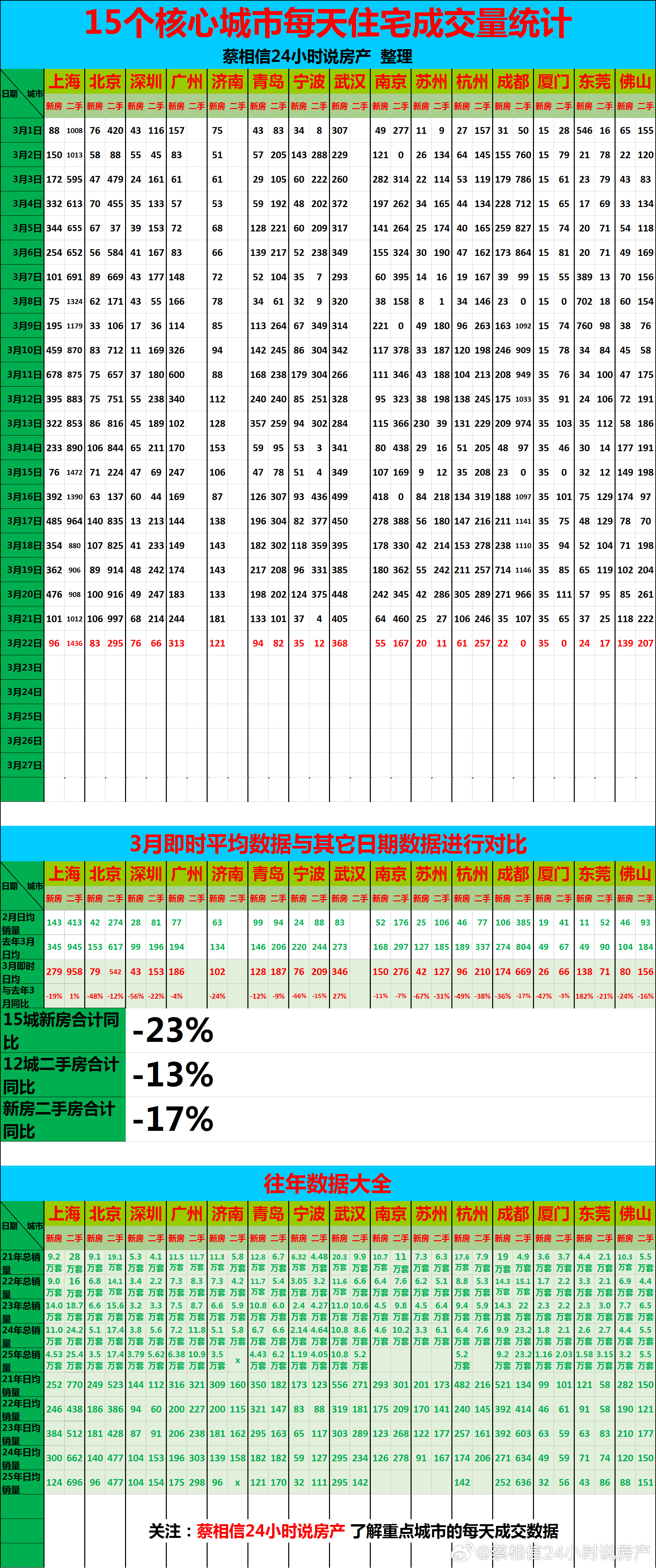 3月22日，重点城市住宅销量数据【广告→→→】博主创作不易，几年来，一直在用爱发