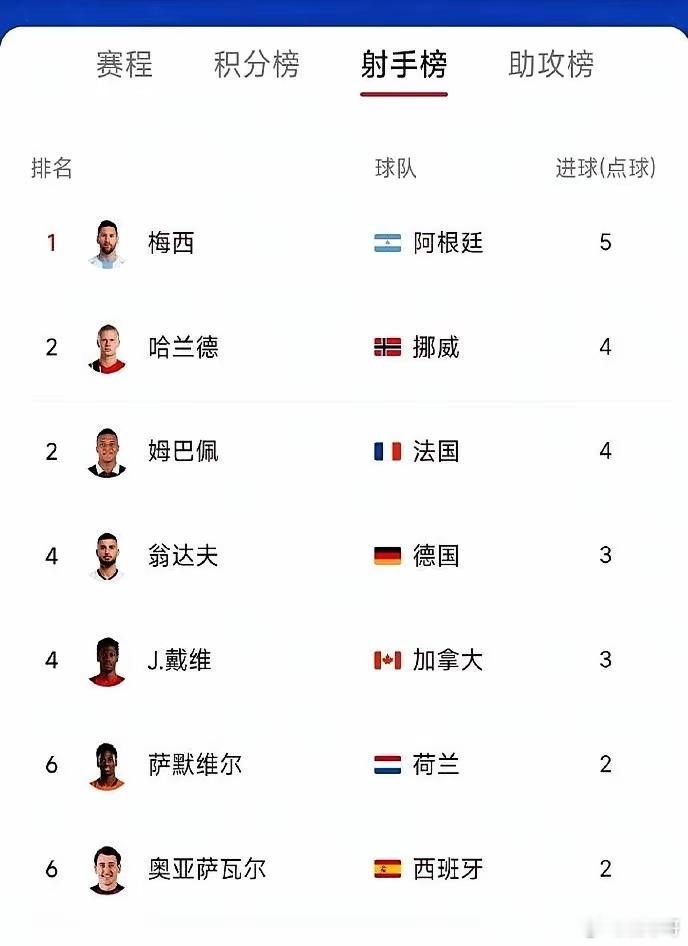 金球奖这回，怕是要吵翻天了。大家都在琢磨：阿根廷若卫冕世界杯，38岁的梅西是不是