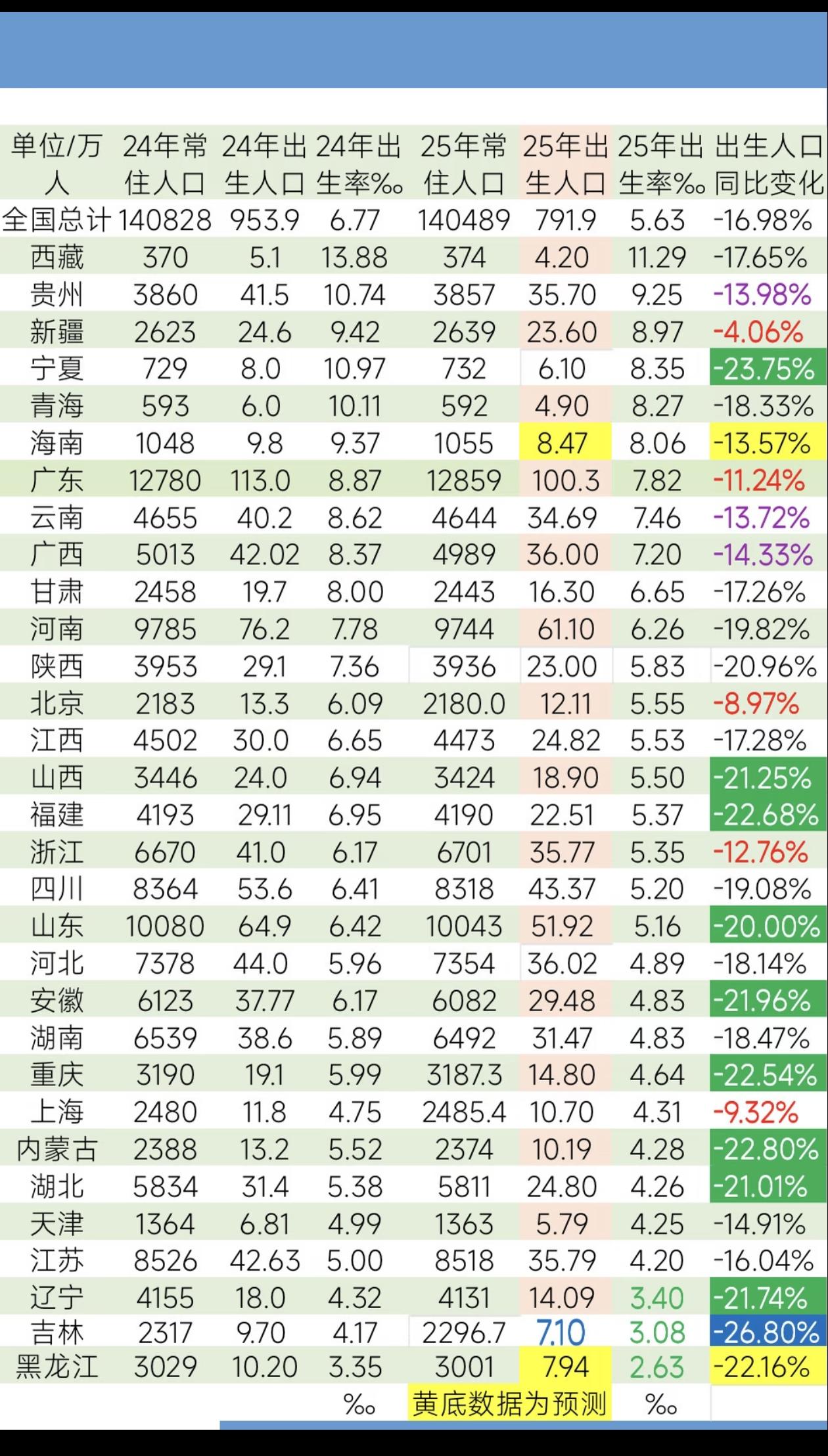 2025年各省出生人口，从东三省蔓延到内蒙、山河四省，地广人稀的新时代来了