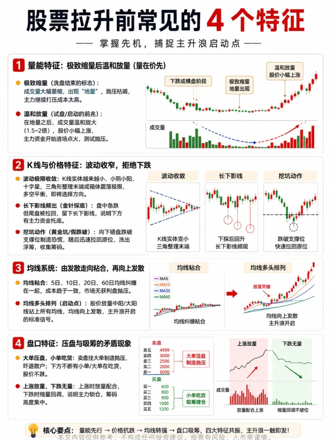 股价启动主升浪前，往往会出现四大共振信号。先是成交量极致缩量洗盘，随后温和放量试