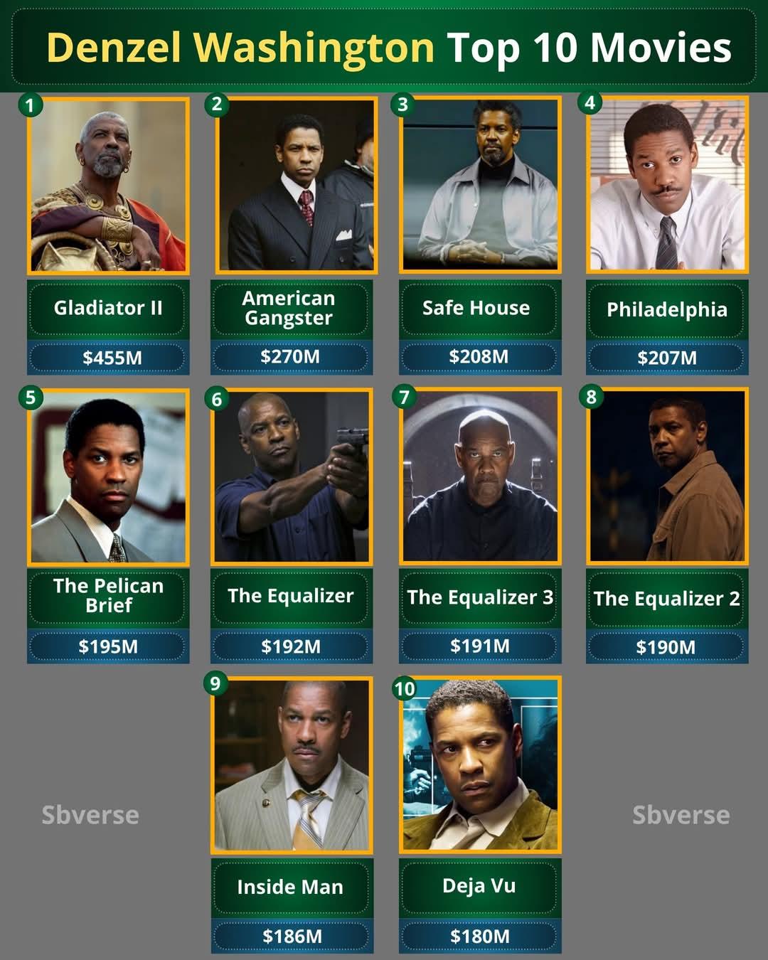 丹泽尔·华盛顿是好莱坞最具影响力和最受尊敬的演员之一，因其卓越的气场、强烈的情感