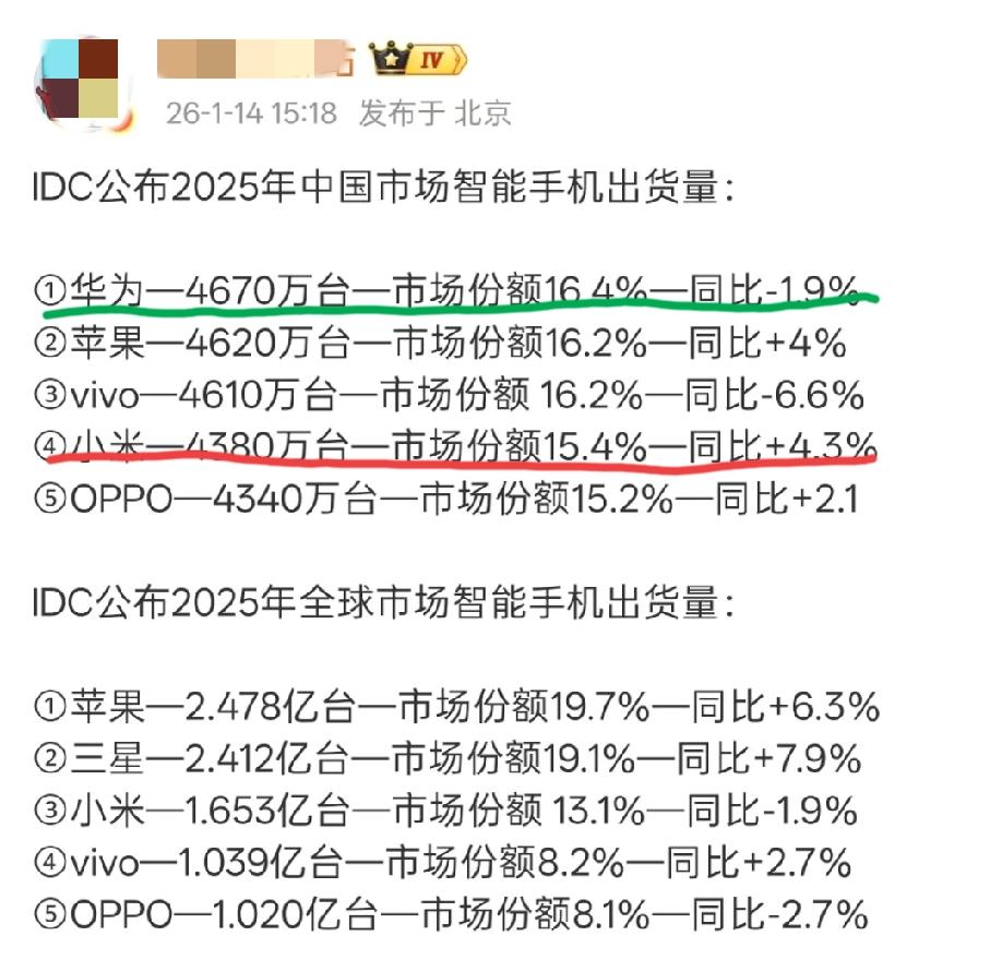 小米智能手机2025年国内市场出货量同比涨了4.3%，这你敢相信吗？小米手机涨