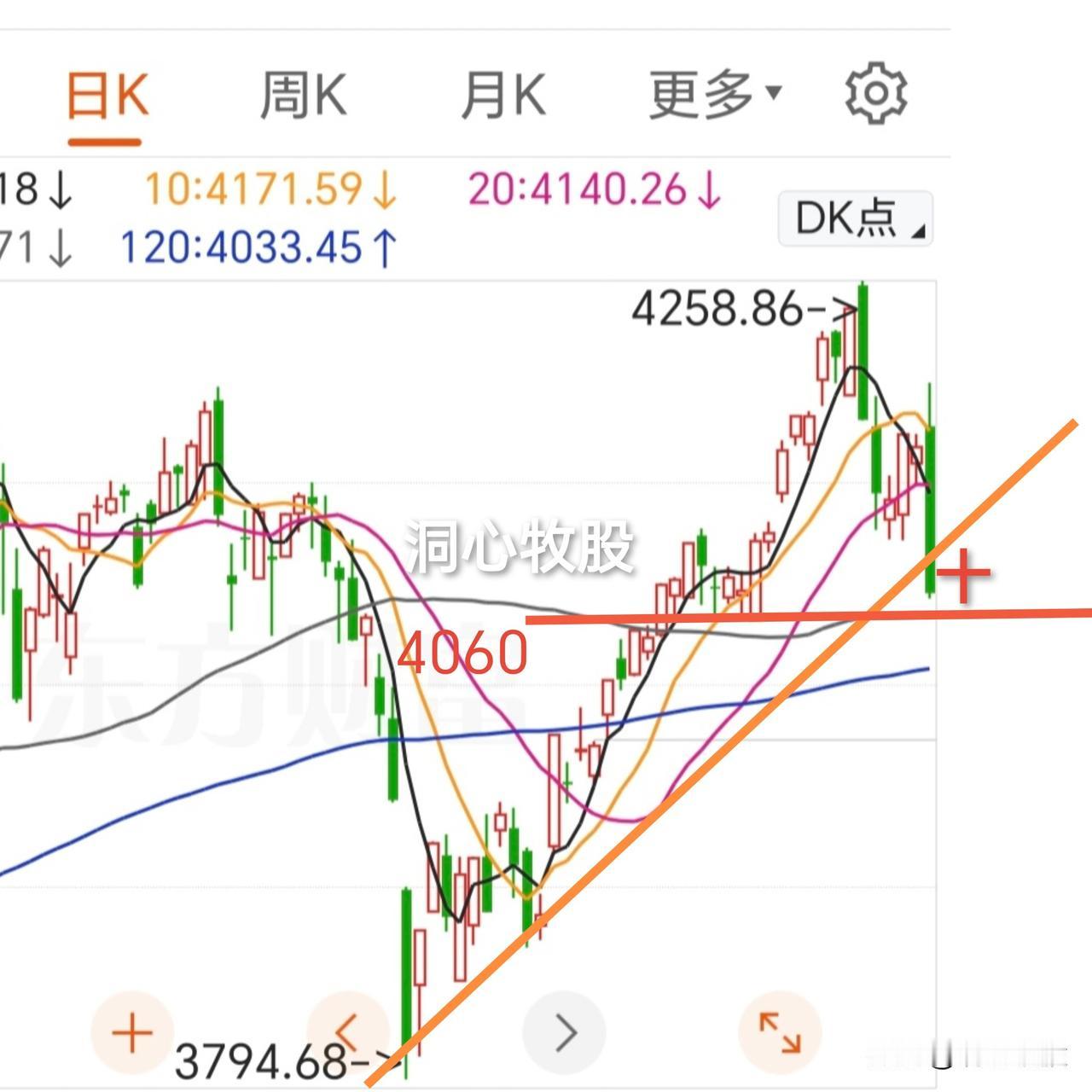 今天全面深度调整，各大指数大跌，4773家个股收阴，全面调整，市场情绪压抑，明天