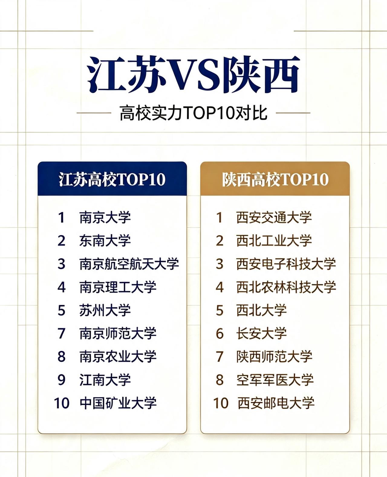 江苏省与陕西省的高校，哪个的实力更强？江苏与陕西，一东一西，都是国内经济、文