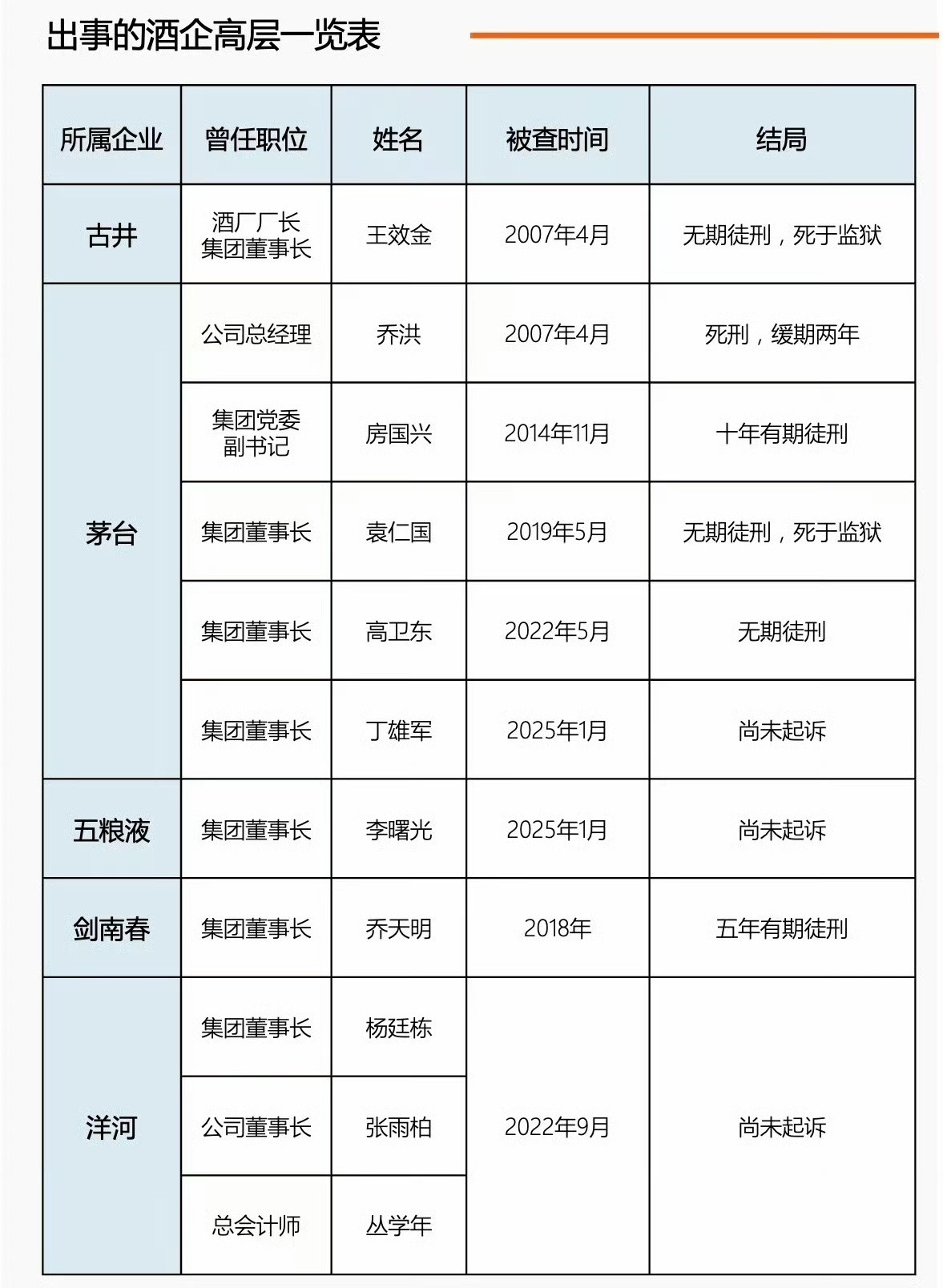 五粮液集团“一把手”曾从钦被查，五粮液官网已将曾从钦从“集团（股份）领导名单”中