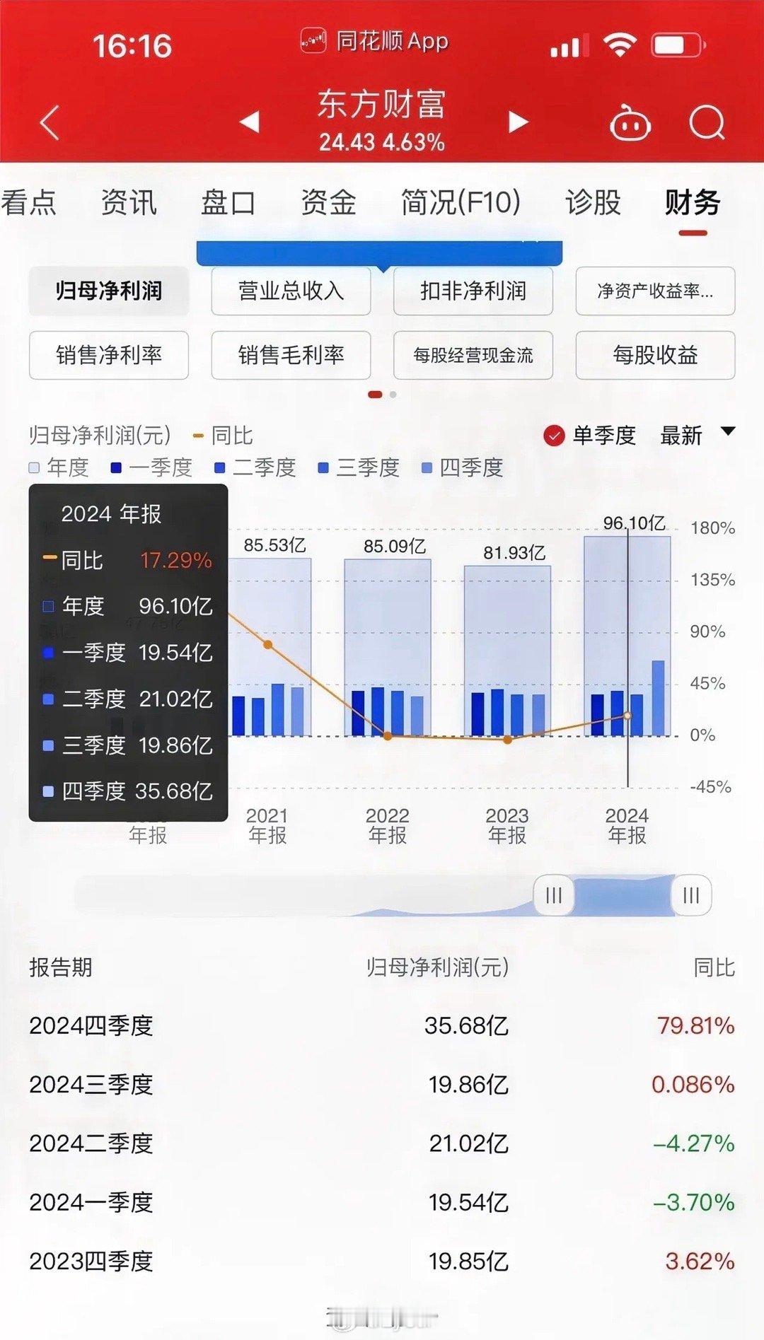 东方财富业绩窥得券商业绩一角！东方财富第四季度直接从20亿的季度利润均线跃升至3