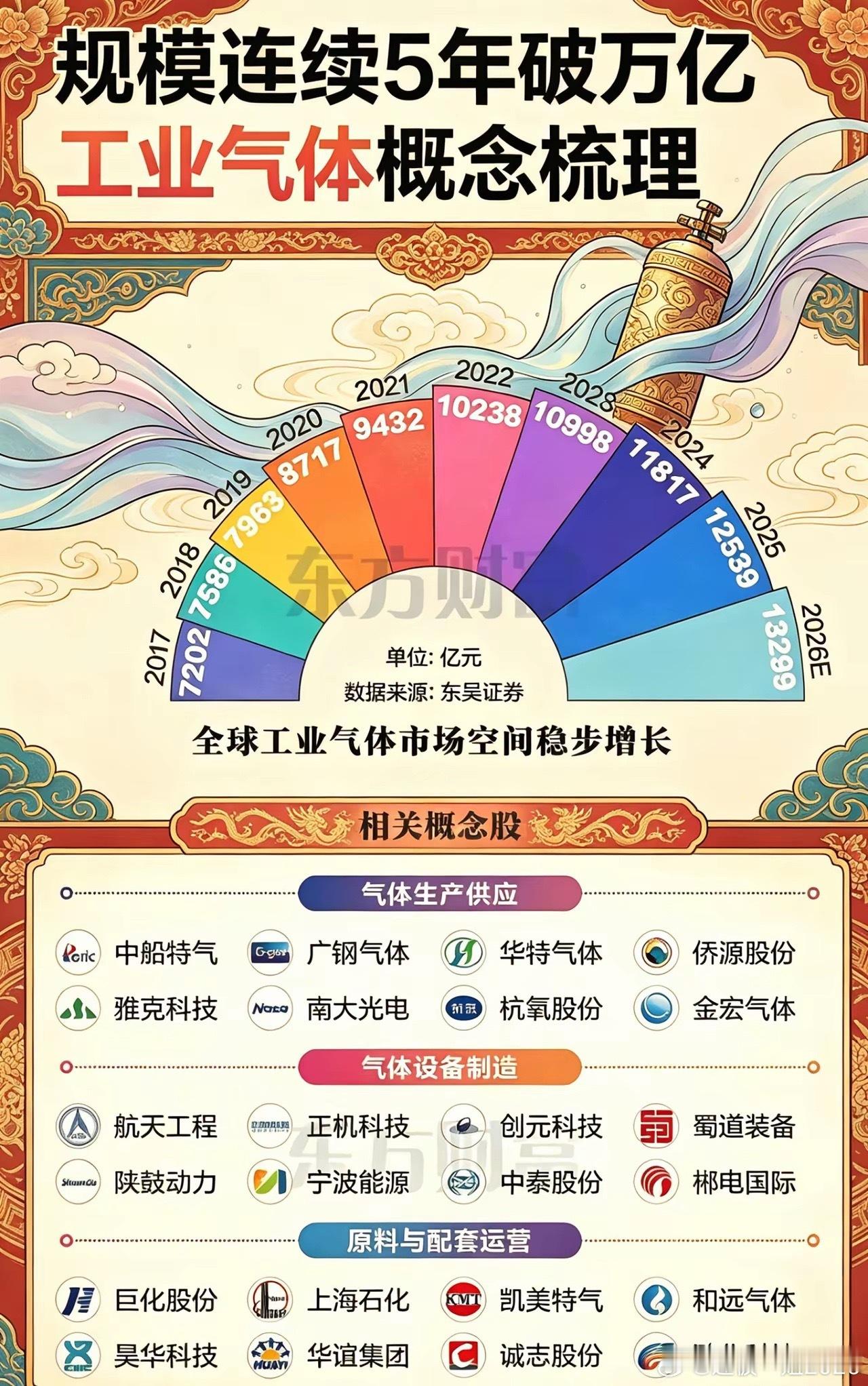 近期工业气体板块走强，核心驱动力为六氟化钨等电子特气涨价。作为先进芯片制造不可或