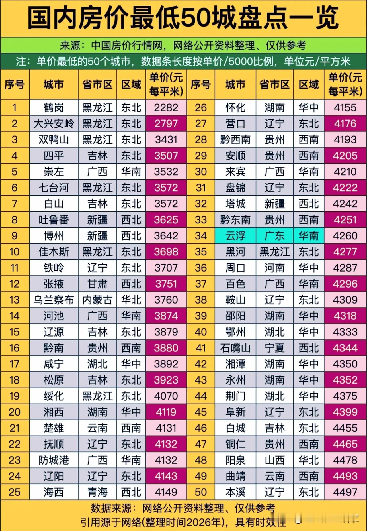 单价两千多就能买房？盘点国内房价最低50城，背后现实值得深思🏠看完这份全